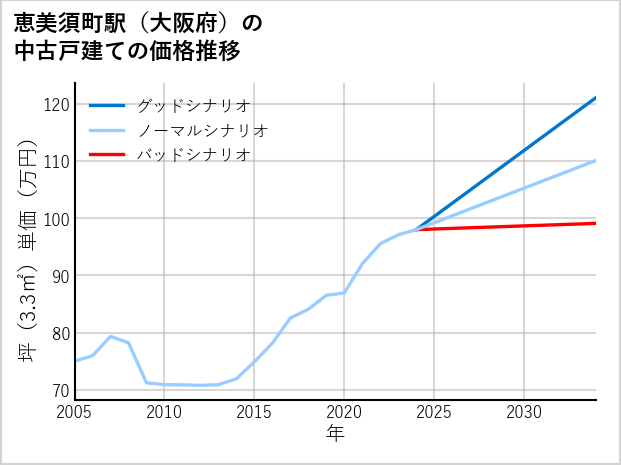 恵美須町駅（大阪府）の中古戸建て価格推移