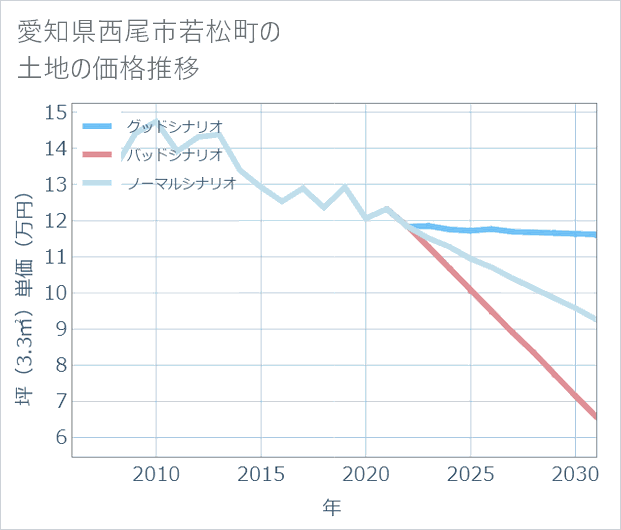 愛知県西尾市若松町の土地価格推移