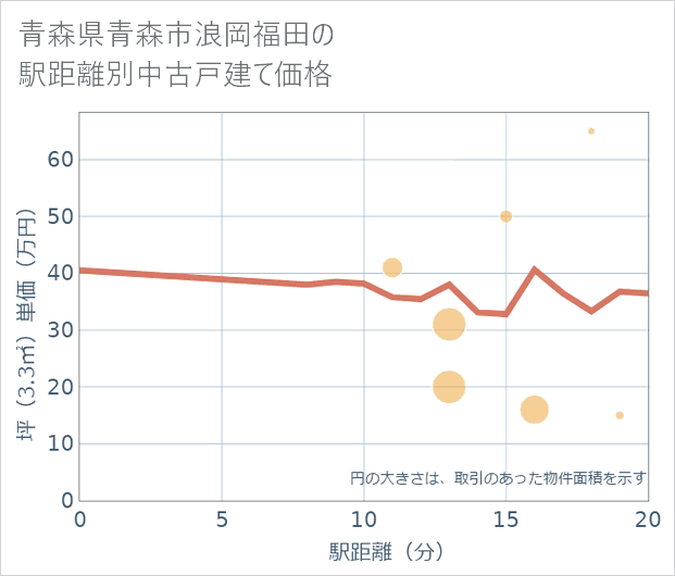 青森県青森市浪岡福田の徒歩距離別の中古戸建て坪単価