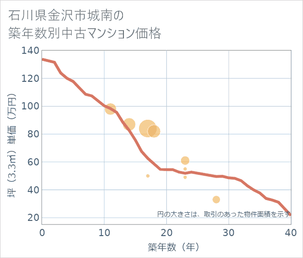 石川県金沢市城南の築年数別の中古マンション坪単価