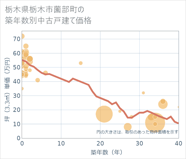 栃木県栃木市薗部町の築年数別の中古戸建て坪単価