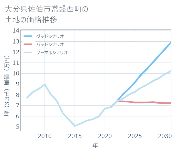 大分県佐伯市常盤西町の土地価格推移