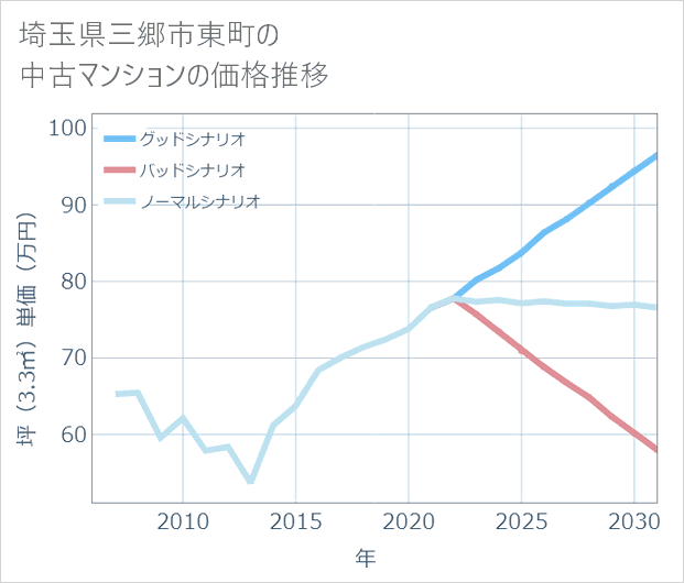 埼玉県三郷市東町の中古マンション価格推移