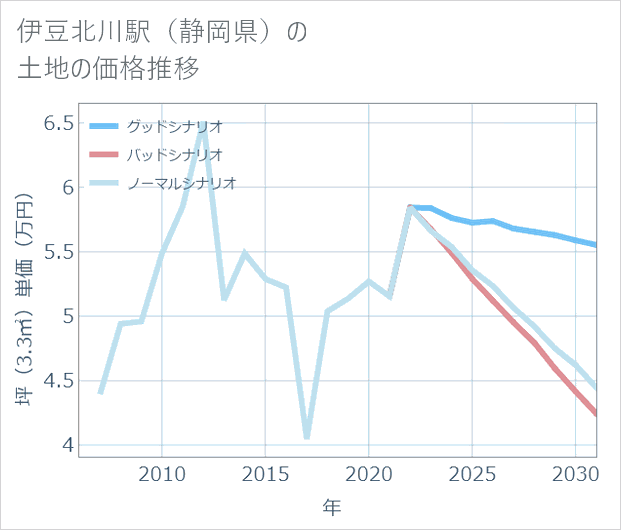 伊豆北川駅(静岡県)の土地価格推移
