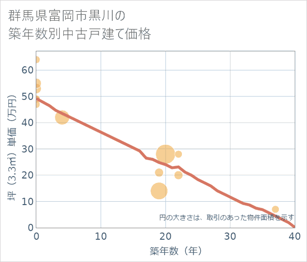 群馬県富岡市黒川の築年数別の中古戸建て坪単価