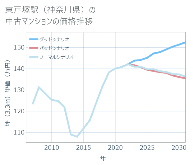 東戸塚駅(神奈川県)の中古マンション価格推移