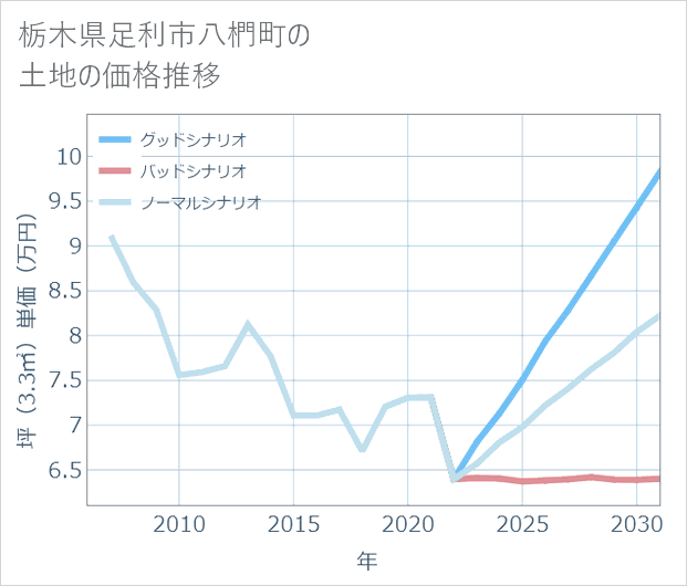 栃木県足利市八椚町の土地価格推移