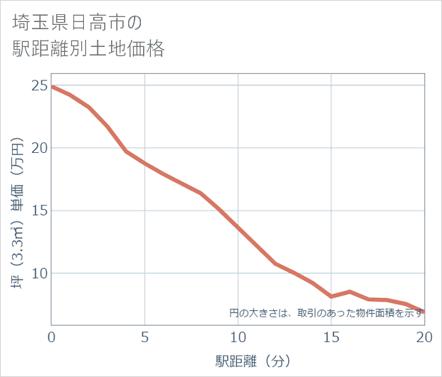 埼玉県日高市の徒歩距離別の土地坪単価