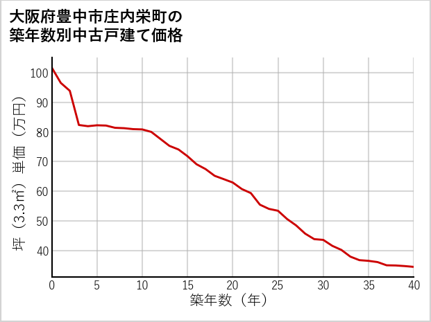 大阪府豊中市庄内栄町の築年数別の中古戸建て坪単価