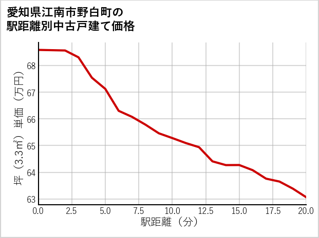 愛知県江南市野白町の徒歩距離別の中古戸建て坪単価