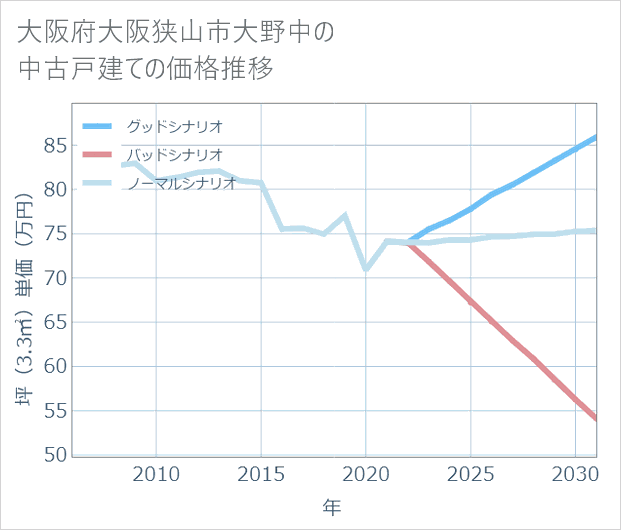 大阪府大阪狭山市大野中の中古戸建て価格推移