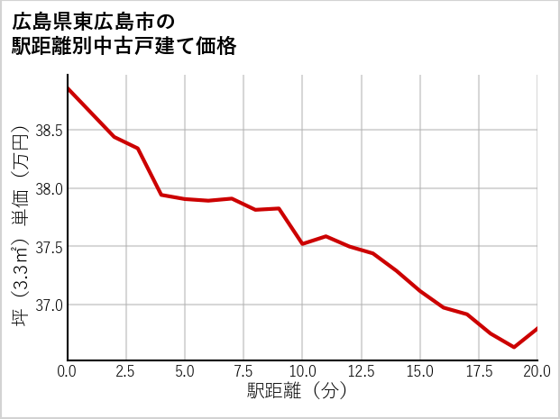 広島県東広島市の徒歩距離別の中古戸建て坪単価
