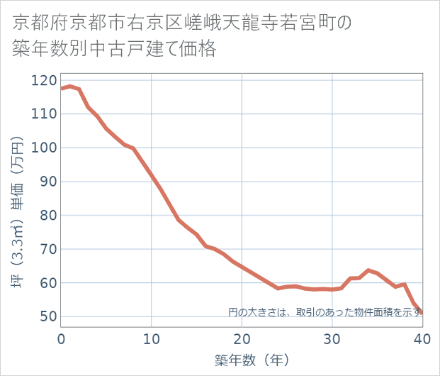 京都府京都市右京区嵯峨天龍寺若宮町の築年数別の中古戸建て坪単価