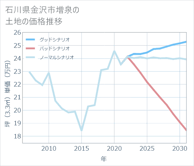 石川県金沢市増泉の土地価格推移