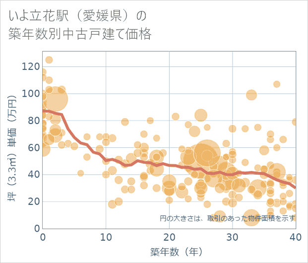 いよ立花駅(愛媛県)の築年数別の中古戸建て坪単価