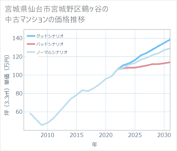 宮城県仙台市宮城野区鶴ケ谷の中古マンション価格推移