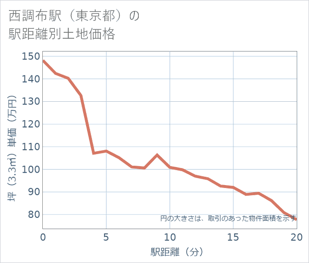 西調布駅(東京都)の徒歩距離別の土地坪単価