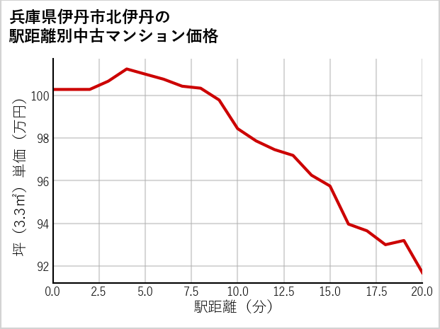 兵庫県伊丹市北伊丹の徒歩距離別の中古マンション坪単価