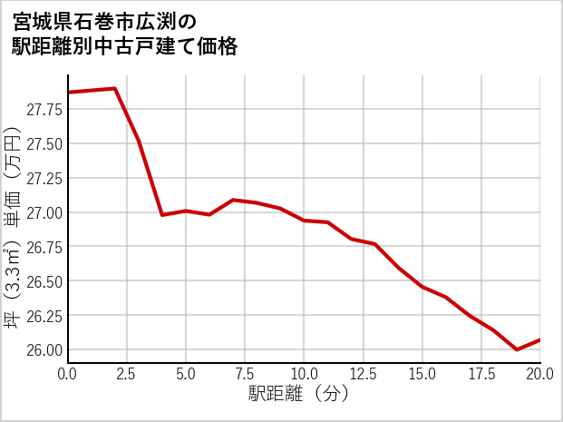 宮城県石巻市広渕の徒歩距離別の中古戸建て坪単価