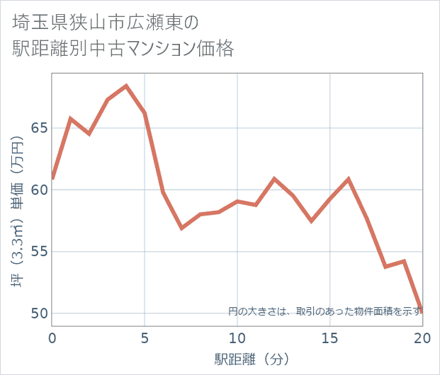 埼玉県狭山市広瀬東の徒歩距離別の中古マンション坪単価