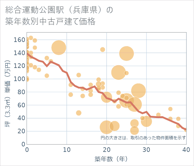 総合運動公園駅(兵庫県)の築年数別の中古戸建て坪単価
