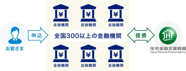 フラット35