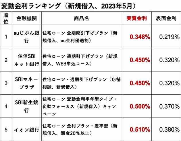 変動金利ランキング