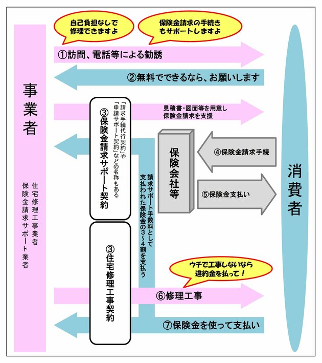 図解「リフォーム契約」と「保険金請求の申請代行を同時に結ぶには