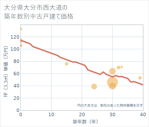 大分県大分市西大道の築年数別の中古戸建て坪単価