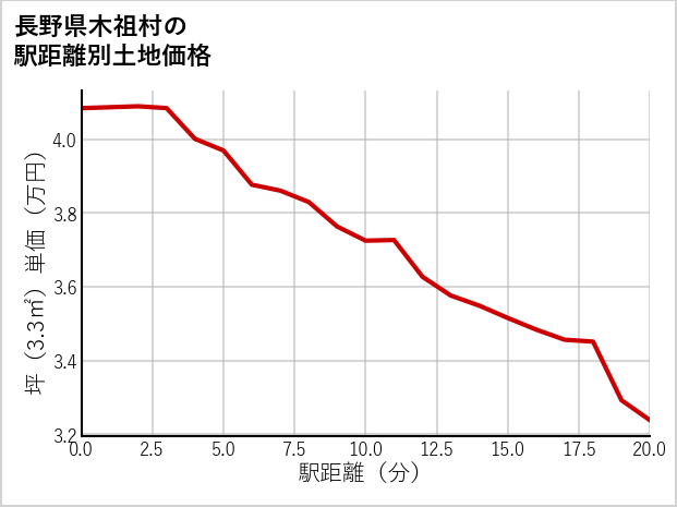 長野県木祖村の徒歩距離別の土地坪単価