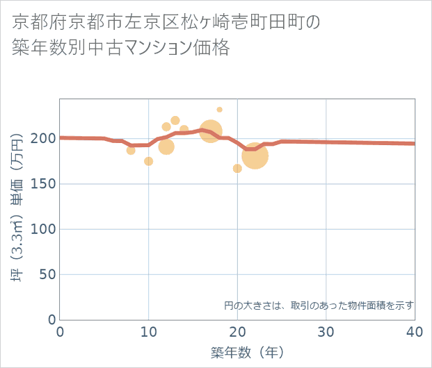 京都府京都市左京区松ケ崎壱町田町の築年数別の中古マンション坪単価