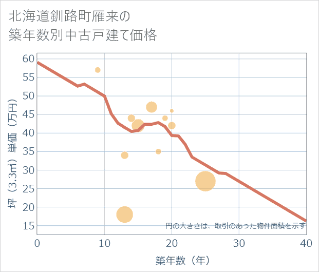 北海道釧路町雁来の築年数別の中古戸建て坪単価