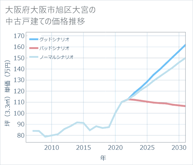 大阪府大阪市旭区大宮の中古戸建て価格推移
