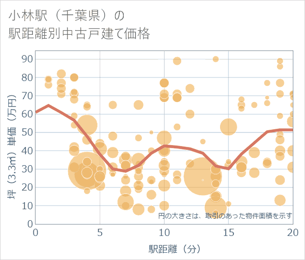 小林駅（千葉県）の徒歩距離別の中古戸建て坪単価