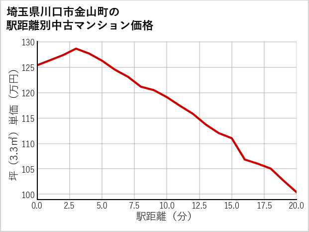 埼玉県川口市金山町の徒歩距離別の中古マンション坪単価