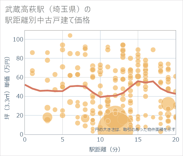 武蔵高萩駅(埼玉県)の徒歩距離別の中古戸建て坪単価