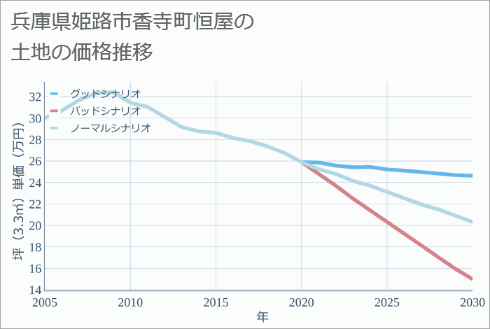 兵庫県姫路市香寺町恒屋の土地価格推移