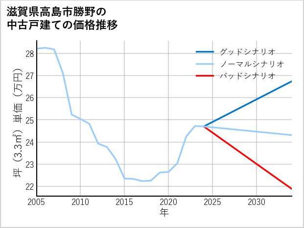 滋賀県高島市勝野の中古戸建て価格推移
