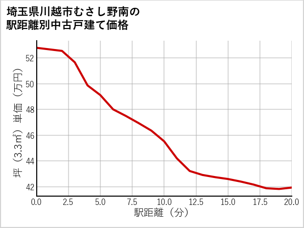 埼玉県川越市むさし野南の徒歩距離別の中古戸建て坪単価