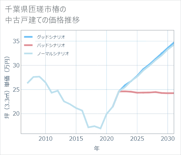 千葉県匝瑳市椿の中古戸建て価格推移