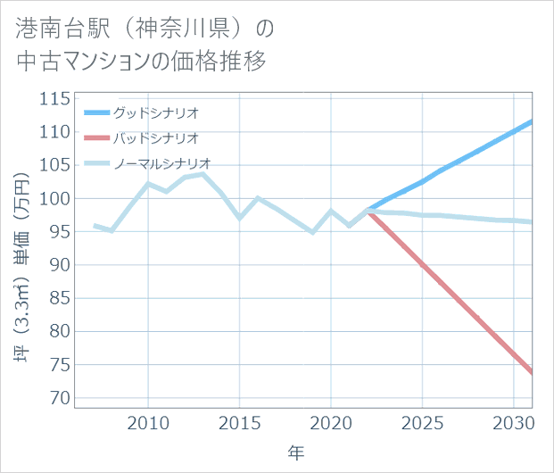 港南台駅(神奈川県)の中古マンション価格推移