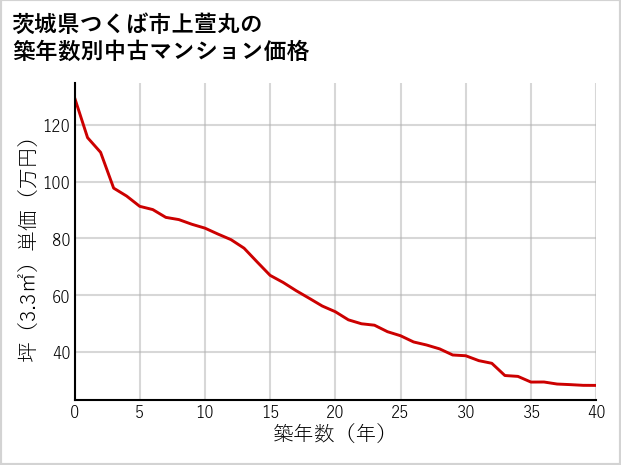 茨城県つくば市上萱丸の築年数別の中古マンション坪単価