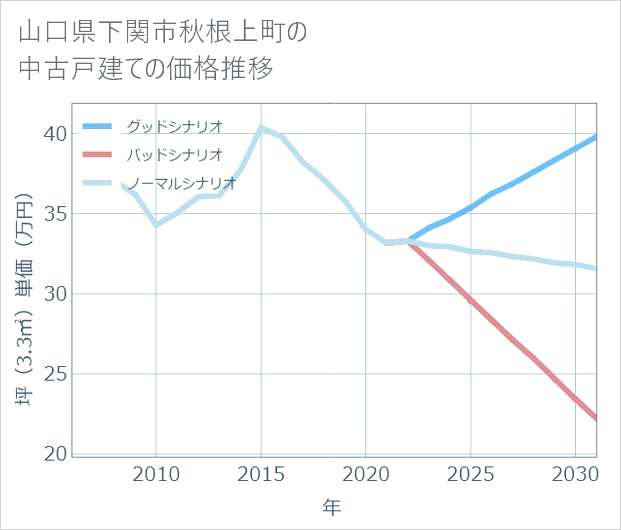 山口県下関市秋根上町の中古戸建て価格推移