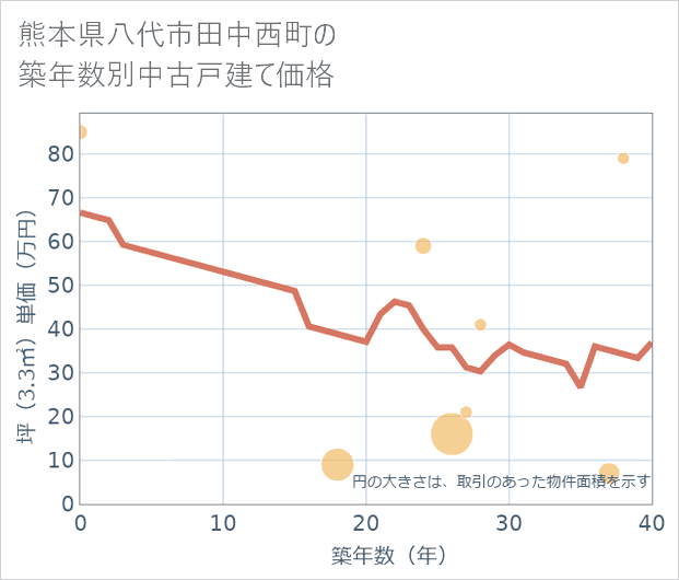 熊本県八代市田中西町の築年数別の中古戸建て坪単価