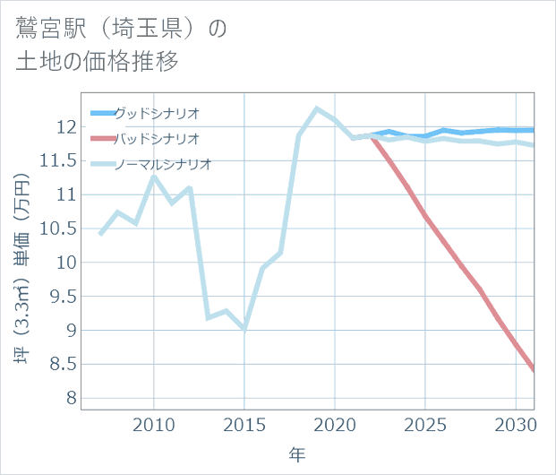 鷲宮駅(埼玉県)の土地価格推移