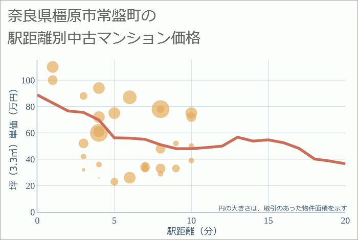 奈良県橿原市常盤町の徒歩距離別の中古マンション坪単価