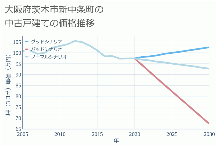 大阪府茨木市新中条町の中古戸建て価格推移