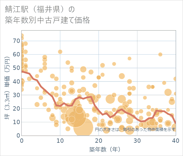 鯖江駅(福井県)の築年数別の中古戸建て坪単価