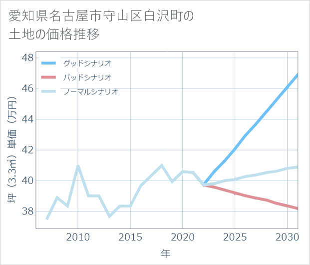 愛知県名古屋市守山区白沢町の土地価格推移