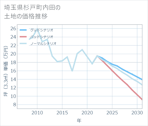 埼玉県杉戸町内田の土地価格推移